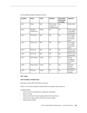 Page 155Mac Pro (Early 2008) Troubleshooting — General Information 15 5
Use the following table to interpret the LEDs.
LocationNameColorNominalPress DIAG_
LED button 
to display
Indicates
Led 1SleepRedOff; on when 
computer is 
in sleep mode
Ye sSleep mode
Led 2Standby 
( Trickle Pwr)
YellowOnYe sPower supply 
is providing 
trickle power
Led 3CPU B ErrorRedOffNoCPU B halts 
on an IERR 
(instruction 
error)
Led 4CPU A ErrorRedOffNoCPU A halts 
on an IERR 
(instruction 
error)
Led 5CPU B OTRedOffNoCPU B is over...
