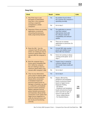 Page 104Mac Pro (Early 2009) Symptom Charts — Computer Runs Slow with Fast/Failed Fans 104 2010-09-27
Deep Dive
CheckResultActionCode
1. Very if the issue is user 
perception of intermittent 
noisy fans. Is the computer 
running as expected 
(compared to a similar 
computer)?
YesNo problem found. Inform 
the customer the computer is 
operating normally.
NoGo to step 2.
2.  Determine if there are runaway 
applications or processes 
consuming the processors. 
Verify using ‘Activity Monitor’
YesThe application or...