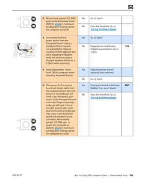 Page 106Mac Pro (Early 2009) Symptom Charts — Power Button Stuck 106 2010-09-27
3. Momentarily jumper SYS_PWR 
pads on the backplane board. 
(Refer to photo in “Minimum 
Configuration Testing.”) Verify 
the computer turns ON.
YesGo to step 4
NoIssue lies elsewhere. Go to 
Startup and Power Issues.
4.  Disconnect the front 
power button from the 
front panel board.  Using a 
resistance/Ohms function
 on a MultiMeter, measure 
resistance/Ohms between pins 
while actuating the button. 
Verify the switch resistance...