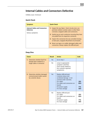 Page 107Mac Pro (Early 2009) Symptom Charts — Internal Cables and Connectors Defective 107 2010-09-27
Internal Cables and Connectors Defective
Unlikely cause:  Enclosure
Quick Check
SymptomQuick Check
Internal Cables and Connectors 
Defective
Various symptoms
1. Inspect for any Open / short circuits, torn, cut, 
pinched, melted, crushed, water or other fluid, 
corrosion, snapped cables and connectors.
2.  Gently tug on each conductor ensuring they have 
not pulled from its respective connector.
3. Inspect the...
