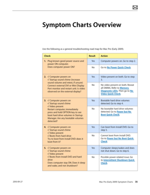 Page 35Mac Pro (Early 2009) Symptom Charts
 35 2010-09-27
Symptom Charts Overview
Use the following as a general troubleshooting road map for Mac Pro (Early 2009).
CheckResultAction
1.  Plug known good power source and 
power ON computer. 
Does computer power ON?
YesComputer powers on. Go to step 2.
NoGo to No Power Quick Check.
2.  √ Computer powers on
√ Startup sound chime (increase 
sound volume and retest, if unsure)
Connect external DVI or Mini Display 
Port monitor and restart unit. Is video 
observed on...