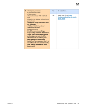 Page 37Mac Pro (Early 2009) Symptom Charts
 37 2010-09-27
9.  √ Computer powers on
√ Startup sound chime 
√ Video present
√ Boots from Install DVD and hard 
drive 
√ Reaches the desktop without kernel 
panic/freezes 
√ Computer sleeps/wakes and does 
not shutdown
√ USB and FireWire functional
√ Ethernet /AP works
√ Bluetooth works.
Check for correct sound input 
output setup in System Preferences 
Sound, then connect audio source 
and headphones and check for 
alternate audio in and out ports 
detected. Record...