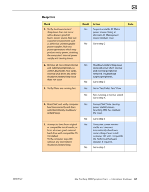 Page 42Mac Pro (Early 2009) Symptom Charts — Intermittent Shutdown 42 2010-09-27
Deep Dive
CheckResultActionCode
1. Verify shutdown/restart/
sleep issue does not occur 
with a known good AC 
Mains power source. Rule out  
customer environment such 
as defective uninterruptable 
power supplies. Rule out 
power generators which may 
produce noisy power, straining 
the computer’s internal power 
supply and causing issues. 
YesSuspect unstable AC Mains 
power source. Using an 
alternate AC Mains power 
source...