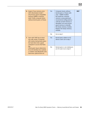 Page 46Mac Pro (Early 2009) Symptom Charts — Memory Issues/Kernel Panic and Freezes 46 2010-09-27
6. Inspect if any memory error 
LED’s illuminated. Install 1 
only known good compatible 
memory DIMM in memory 
slot#1. Verify computer boots 
without kernel panic or freeze.
YesComputer boots without 
kernel panic or freeze with 
only 1 DIMM installed.  
Re-install the customer 
memory (using optimized 
recommend configurations) 
until the at fault memory is 
identified. Use extra known 
good memory to identify...