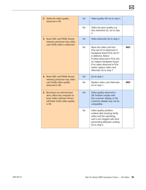 Page 50Mac Pro (Early 2009) Symptom Charts — No Video 50 2010-09-27
2. Verify the video quality 
observed is OK 
YesVideo quality OK. Go to step 5.
NoVideo has poor quality, e.g. 
dim, distorted, etc. Go to step 
4.
3. Reset SMC and PRAM. Reseat 
memory, processor tray, video 
card. Verify video is observed.
YesVideo observed. Go to step 2.
NoMove the video card into 
PCIe slot #2 to determine if 
backplane board PCIe slot #1 
is defective. Retest.  
If video observed in PCIe slot 
#2, replace backplane board....