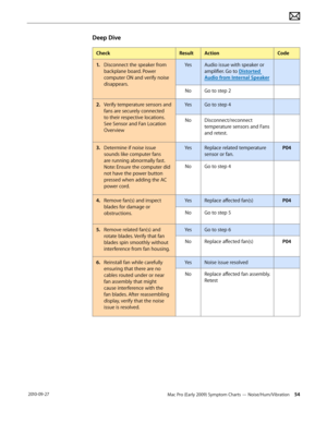 Page 54Mac Pro (Early 2009) Symptom Charts — Noise/Hum/Vibration 54 2010-09-27
Deep Dive
CheckResultActionCode
1. Disconnect the speaker from 
backplane board. Power 
computer ON and verify noise 
disappears.
YesAudio issue with speaker or 
amplifier. Go to Distorted 
Audio from Internal Speaker
NoGo to step 2
2.  Verify temperature sensors and 
fans are securely connected 
to their respective locations. 
See Sensor and Fan Location 
Overview
YesGo to step 4
NoDisconnect/reconnect 
temperature sensors and Fans...