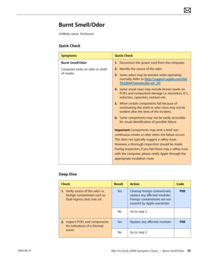 Page 55Mac Pro (Early 2009) Symptom Charts — Burnt Smell/Odor 55 2010-09-27
Burnt Smell/Odor
Unlikely cause:  Enclosure
Quick Check
SymptomsQuick Check
Burnt Smell/Odor
Computer emits an odor or smell 
of smoke.
1. Disconnect the power cord from the computer.
2.  Identify the source of the odor. 
3. Some odors may be present when operating 
normally. Refer to http://support.apple.com/kb/
TA22044?viewlocale=en_US
4.  Some visual clues may include brown marks on 
PCB’s, and component damage i.e. transistors,...