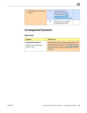 Page 56Mac Pro (Early 2009) Symptom Charts — Uncategorized Symptom 56 2010-09-27
3. Verify computer is functioning 
correctly
YesSome odors may be 
present when operating 
normally. Refer to http://
support.apple.com/kb/
TA22044?viewlocale=en_US
NoPlease refer to best related 
troubleshooting section. 
Uncategorized Symptom
Quick Check
SymptomQuick Check
Uncategorized Symptom
Unable to locate appropriate 
symptom code
Verify whether existing symptom code applies to the 
issue reported by the user. If not,...