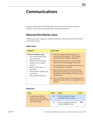 Page 57Mac Pro (Early 2009) Symptom Charts — Ethernet Port/Device Issue 57 2010-09-27
Communications
Follow the steps in the order indicated below. If an action resolves the issue, retest the 
computer to verify. If the issue persists after retesting, return to step 1.
Ethernet Port/Device Issue
Unlikely cause: power supply, fans, speaker, optical drives, hard drives, processor board, front 
panel board, memory
Quick Check
SymptomQuick Check
Ethernet Port/Device Issue
• One or both Ethernet ports 
may not...