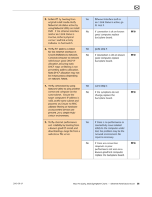 Page 58Mac Pro (Early 2009) Symptom Charts — Ethernet Port/Device Issue 58 2010-09-27
2. Isolate OS by booting from 
original install media. Verify 
Network Link status active by 
using Network Utility on install 
DVD.   If the ethernet interface 
(en0 or en1) Link Status is 
inactive, recheck physical 
connect and link activity 
indicator on hub/switch.
YesEthernet interface (en0 or 
en1) Link Status is active, go 
to step 3.
NoIf connection is ok on known 
good computer, replace 
backplane board. 
M10
3....