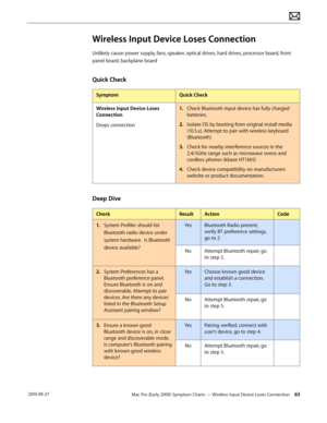 Page 63Mac Pro (Early 2009) Symptom Charts — Wireless Input Device Loses Connection 63 2010-09-27
Wireless Input Device Loses Connection
Unlikely cause: power supply, fans, speaker, optical drives, hard drives, processor board, front 
panel board, backplane board
Quick Check
SymptomQuick Check
Wireless Input Device Loses 
Connection
Drops connection
1. Check Bluetooth input device has fully charged 
batteries.
2.  Isolate OS by booting from original install media 
(10.5.x). Attempt to pair with wireless...