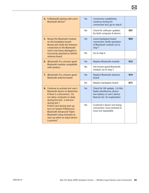 Page 64Mac Pro (Early 2009) Symptom Charts — Wireless Input Device Loses Connection 64 2010-09-27
4. Is Bluetooth pairing with user’s 
Bluetooth device?
YesConnection established, 
continue testing for 
connection loss, go to step 8
NoCheck for software updates 
for both computer & device.   
K07
5. Reseat the Bluetooth module 
on the backplane board.  
Reseat and verify the Antenna 
connection to the Bluetooth 
card is not loose, damaged or 
incorrectly attached to AirPort 
antenna board. 
YesLoose backplane...