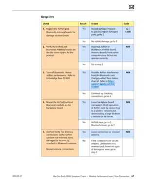Page 67Mac Pro (Early 2009) Symptom Charts — Wireless Performance Issue / Slow Connection 67 2010-09-27
Deep Dive
CheckResultActionCode
1. Inspect the AirPort and 
Bluetooth Antenna boards for 
damage or obstruction. 
YesRecord damage: Proceed 
to possibly repair damaged 
parts, go to 2 
G + 
Code
NoNo visible damage, go to 2
2.  Verify the AirPort and 
Bluetooth Antenna boards are 
the the correct parts for the 
product. 
YesIncorrect AirPort or 
Bluetooth antenna board. 
Antenna boards from earlier 
computers...