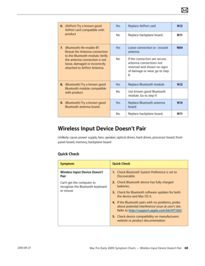 Page 68Mac Pro (Early 2009) Symptom Charts — Wireless Input Device Doesn’t Pair 68 2010-09-27
6. (AirPort) Try a known good 
AirPort card compatible with 
product
YesReplace AirPort cardN12
NoReplace backplane board.M11
7. (Bluetooth) Re-enable BT. 
Reseat the Antenna connection 
to the Bluetooth module. Verify 
the antenna connection is not 
loose, damaged or incorrectly 
attached to AirPort Antenna.
YesLoose connection or  crossed 
antenna
N04
NoIf the connectors are secure, 
antenna connections not 
reversed...