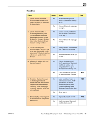 Page 69Mac Pro (Early 2009) Symptom Charts — Wireless Input Device Doesn’t Pair 69 2010-09-27
Deep Dive
CheckResultActionCode
1. System Profiler should list 
Bluetooth radio device under 
system hardware.  Is Bluetooth 
device available?
YesBluetooth Radio present, 
verify BT preference settings, 
go to 2
NoAttempt Bluetooth repair, go 
to step 5.
2.  System Preferences has a 
Bluetooth preference panel. 
Ensure Bluetooth is on and 
discoverable. Attempt to pair 
devices. Are there any devices 
listed in the...