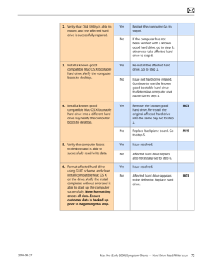 Page 72Mac Pro (Early 2009) Symptom Charts — Hard Drive Read/Write Issue 72 2010-09-27
2. Verify that Disk Utility is able to 
mount, and the affected hard 
drive is successfully repaired.
YesRestart the computer. Go to 
step 6.
NoIf the computer has not 
been verified with a known 
good hard drive, go to step 3; 
otherwise take affected hard 
drive to step 6.
3. Install a known good 
compatible Mac OS X bootable 
hard drive. Verify the computer 
boots to desktop.
YesRe-install the affected hard 
drive. Go to...