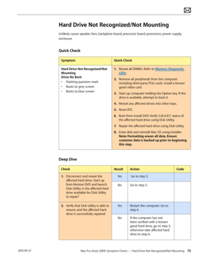 Page 73Mac Pro (Early 2009) Symptom Charts — Hard Drive Not Recognized/Not Mounting 73 2010-09-27
Hard Drive Not Recognized/Not Mounting
Unlikely cause: speaker, fans, backplane board, processor board, processors, power supply, 
enclosure
Quick Check
SymptomQuick Check
Hard Drive Not Recognized/Not 
Mounting 
Drive No Boot
• Flashing question mark
• Boots to grey screen
• Boots to blue screen
1. Reseat all DIMMs. Refer to Memory Diagnostic 
LEDs. 
2.  Remove all peripherals from the computer 
including...