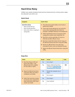 Page 75Mac Pro (Early 2009) Symptom Charts — Hard Drive Noisy 75 2010-09-27
Hard Drive Noisy
Unlikely cause: speaker, backplane board, processor board, processors, memory, power supply, 
fans, Bluetooth card, AirPort card
Quick Check
SymptomQuick Check
Hard Drive Noisy
• Noise during start up
• Noise during operation
• Noise when drive is copying or 
saving data
1. Test with known good media to see if noise is 
optical drive related. 
2.  Check with Activity Monitor for any hard drive 
access when assessing...