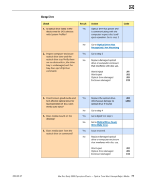 Page 77Mac Pro (Early 2009) Symptom Charts — Optical Drive Won’t Accept/Reject Media 77 2010-09-27
Deep Dive
CheckResultActionCode
1. Is optical drive listed in the 
device tree for SATA devices 
with System Profiler?
YesOptical drive has power and 
is communicating with the 
computer. Inspect disc load/
eject operation. Go to step 2
NoGo to Optical Drive Not 
Recognized/ Not Mounting
2.  Inspect computer enclosure 
optical drive door and the 
optical drive tray. Verify there 
are no obstructions, the drive...