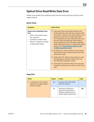 Page 78Mac Pro (Early 2009) Symptom Charts — Optical Drive Read/Write Data Error 78 2010-09-27
Optical Drive Read/Write Data Error
Unlikely cause: speaker, fans, backplane board, processor board, processors, memory, power 
supply, enclosure
Quick Check
SymptomQuick Check
Optical Drive Read/Write Data 
Error
• Read or write speeds slower 
than expected.
• Unreliable recorded media
• Failure to complete recording 
on high quality media
1. Check with known good optical media. ie the 
Install media that came with...