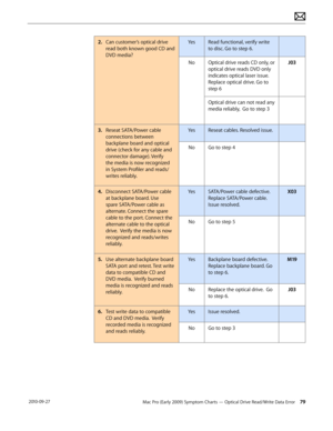 Page 79Mac Pro (Early 2009) Symptom Charts — Optical Drive Read/Write Data Error 79 2010-09-27
2. Can customer’s optical drive 
read both known good CD and 
DVD media?
YesRead functional, verify write 
to disc. Go to step 6.
NoOptical drive reads CD only, or  
optical drive reads DVD only 
indicates optical laser issue. 
Replace optical drive. Go to 
step 6
J03
Optical drive can not read any 
media reliably,  Go to step 3
3. Reseat SATA/Power cable 
connections between 
backplane board and optical 
drive (check...