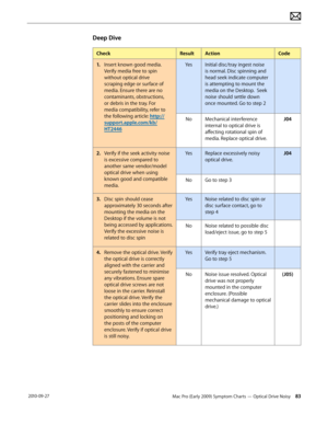 Page 83Mac Pro (Early 2009) Symptom Charts — Optical Drive Noisy 83 2010-09-27
Deep Dive
CheckResultActionCode
1. Insert known good media.  
Verify media free to spin 
without optical drive 
scraping edge or surface of 
media. Ensure there are no 
contaminants, obstructions, 
or debris in the tray. For 
media compatibility, refer to 
the following article: http://
support.apple.com/kb/
HT2446
YesInitial disc/tray ingest noise 
is normal. Disc spinning and 
head seek indicate computer 
is attempting to mount the...