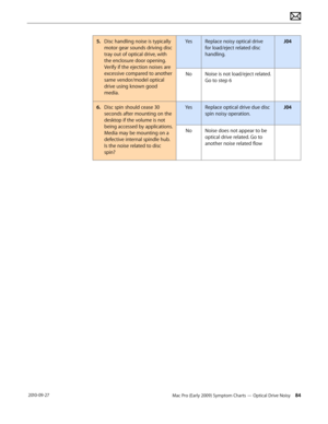 Page 84Mac Pro (Early 2009) Symptom Charts — Optical Drive Noisy 84 2010-09-27
5. Disc handling noise is typically 
motor gear sounds driving disc 
tray out of optical drive, with 
the enclosure door opening.  
Verify if the ejection noises are 
excessive compared to another 
same vendor/model optical 
drive using known good 
media.  
YesReplace noisy optical drive 
for load/eject related disc 
handling.
J04
NoNoise is not load/eject related. 
Go to step 6
6.  Disc spin should cease 30 
seconds after mounting...