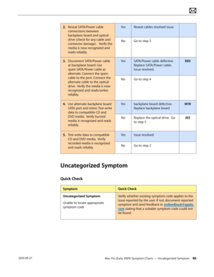 Page 86Mac Pro (Early 2009) Symptom Charts — Uncategorized Symptom 86 2010-09-27
2. Reseat SATA/Power cable 
connections between 
backplane board and optical 
drive (check for any cable and 
connector damage).   Verify the 
media is now recognized and 
reads reliably.
YesReseat cables resolved issue.
NoGo to step 3
3. Disconnect SATA/Power cable 
at backplane board. Use 
spare SATA/Power cable as 
alternate. Connect the spare 
cable to the port. Connect the 
alternate cable to the optical 
drive.  Verify the...