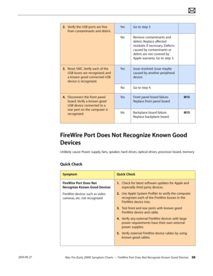 Page 88Mac Pro (Early 2009) Symptom Charts — FireWire Port Does Not Recognize Known Good Devices 88 2010-09-27
2. Verify the USB ports are free 
from contaminants and debris.
YesGo to step 3
NoRemove contaminants and 
debris. Replace affected 
modules if necessary. Defects 
caused by contaminants or 
debris are not covered by 
Apple warranty. Go to step 3.
3. Reset SMC. Verify each of the 
USB buses are recognized, and 
a known good connected USB 
device is recognized.
YesIssue resolved. Issue maybe 
caused by...