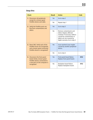 Page 89Mac Pro (Early 2009) Symptom Charts — FireWire Port Does Not Recognize Known Good Devices 89 2010-09-27
Deep Dive
CheckResultActionCode
1. Disconnect all peripherals 
except for a known good 
FireWire device and cable.
YesGo to step 2
NoRepeat step 1
2.  Verify the FireWire ports are 
free from contaminants and 
debris.
YesGo to step 3
NoRemove contaminants and 
debris. Replace affected 
modules if necessary. Defects 
caused by contaminants or 
debris are not covered by 
Apple warranty. Go to step 3.
3....