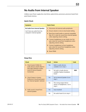 Page 90Mac Pro (Early 2009) Symptom Charts — No Audio from Internal Speaker 90 2010-09-27
No Audio from Internal Speaker
Unlikely cause: Power supply, fans, hard drives, optical drives, processors, processor board, front 
panel board, memory
Quick Check
SymptomQuick Check
No Audio from Internal Speaker
Can’t hear any audio from the 
computer’s internal speaker
1. Disconnect all external audio peripherals.
2.  Ensure volume is not at a low/muted setting.
3. Boot from Install media or external compatible 
Mac OS...