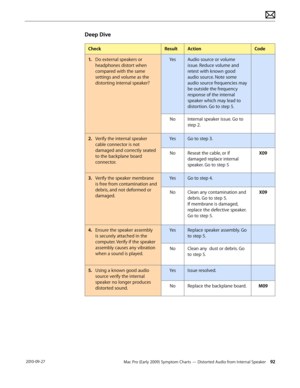 Page 92Mac Pro (Early 2009) Symptom Charts — Distorted Audio from Internal Speaker 92 2010-09-27
Deep Dive
CheckResultActionCode
1. Do external speakers or 
headphones distort when 
compared with the same 
settings and volume as the 
distorting internal speaker?
YesAudio source or volume 
issue. Reduce volume and 
retest with known good 
audio source. Note some 
audio source frequencies may 
be outside the frequency 
response of the internal 
speaker which may lead to 
distortion. Go to step 5.
NoInternal...