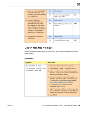 Page 94Mac Pro (Early 2009) Symptom Charts — Line-In Jack Has No Input 94 2010-09-27
4. Reseat front panel board cable 
and confirm the cable is not 
damaged. Verify sound is heard 
from headphones.
YesIssue resolved
NoIf cable is damaged, replace 
cable. Go to step 5
X03
5. Insert and disconnect 
known good headphones 
or external speakers in the 
front headphone jack several 
times.  There are mechanical 
switches inside the headphone 
connectors. Verify sound is 
heard from the headphones
YesIssue resolved...