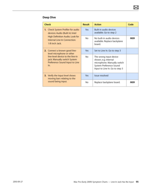 Page 95Mac Pro (Early 2009) Symptom Charts — Line-In Jack Has No Input 95 2010-09-27
Deep Dive
CheckResultActionCode
1. Check System Profiler for audio 
devices: Audio (Built In) Intel 
High Definition Audio. Look for 
Internal Line-In Connection: 
1/8 inch Jack.
YesBuilt-in audio devices 
available. Go to step 2
NoNo built-in audio devices 
available. Replace backplane 
board.
M09
2.  Connect a known good line-
level microphone or other 
line-level device to the line-in 
jack. Manually switch System...