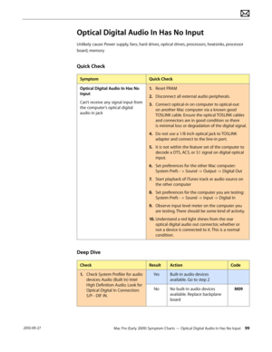 Page 99Mac Pro (Early 2009) Symptom Charts — Optical Digital Audio In Has No Input 99 2010-09-27
Optical Digital Audio In Has No Input
Unlikely cause: Power supply, fans, hard drives, optical drives, processors, heatsinks, processor 
board, memory
Quick Check
SymptomQuick Check
Optical Digital Audio In Has No 
Input
Can’t receive any signal input from 
the computer’s optical digital 
audio in jack
1. Reset PRAM
2.  Disconnect all external audio peripherals.
3. Connect optical-in on computer to optical-out 
on...