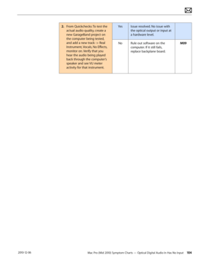 Page 104Mac Pro (Mid 2010) Symptom Charts — Optical Digital Audio In Has No Input 104 2010-12-06
2. From Quickchecks: To test the 
actual audio quality, create a 
new GarageBand project on 
the computer being tested, 
and add a new track -> Real 
Instrument, Vocals, No Effects, 
monitor on. Verify that you 
hear the audio being played 
back through the computer’s 
speaker and see VU meter 
activity for that instrument.
YesIssue resolved. No issue with 
the optical output or input at 
a hardware level. 
NoRule...