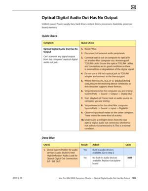 Page 105Mac Pro (Mid 2010) Symptom Charts — Optical Digital Audio Out Has No Output 105 2010-12-06
Optical Digital Audio Out Has No Output
Unlikely cause: Power supply, fans, hard drives, optical drives, processors, heatsinks, processor 
board, memory
Quick Check
SymptomQuick Check
Optical Digital Audio Out Has No 
Output
Can’t transmit any signal output 
from the computer’s optical digital 
audio out jack.
1. Reset PRAM
2.  Disconnect all external audio peripherals.
3. Connect optical-out on computer to...