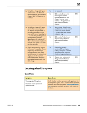 Page 109Mac Pro (Mid 2010) Symptom Charts — Uncategorized Symptom 109 2010-12-06
2. Verify if the charger LED goes 
Amber when a set of known-
good discharged or only partly-
charged NiMH AA batteries is 
installed.
YesGo to step 3
NoLED remains Green while 
known-good inserted 
batteries are still not fully 
charged (charger never 
initiates a charge): Replace 
defective Apple Battery 
Charger.
P10
3. Verify if the charger LED goes 
green when a known-good 
set of partly charged NiMH AA 
batteries is installed...