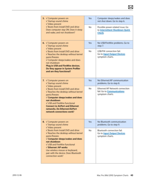 Page 40Mac Pro (Mid 2010) Symptom Charts  40 2010-12-06
5. √ Computer powers on
√ Startup sound chime 
√ Video present
√ Boots from Install DVD and drive
Does computer stay ON. Does it sleep 
and wake, and not shutdown?
YesComputer sleeps/wakes and does 
not shut down. Go to step 6.
NoPossible power-related issue. Go 
to Intermittent Shutdown Quick 
Check.
6.  √ Computer powers on
√ Startup sound chime 
√ Video present
√ Boots from Install DVD and drive
√ Reaches the desktop without kernel 
panic/freezes 
√...