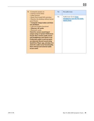 Page 41Mac Pro (Mid 2010) Symptom Charts  41 2010-12-06
9. √ Computer powers on
√ Startup sound chime 
√ Video present
√ Boots from Install DVD and drive
√ Reaches the desktop without kernel 
panic/freezes 
√ Computer sleeps/wakes and does 
not shutdown
√ USB and FireWire functional
√ Ethernet /AP works
√ Bluetooth works.
Check for correct sound input/
output setup in System Preferences 
Sound, then connect audio source 
and headphones and check to see 
if alternate audio in and out ports 
are detected. Record...