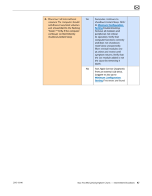 Page 47Mac Pro (Mid 2010) Symptom Charts — Intermittent Shutdown 47 2010-12-06
6. Disconnect all internal boot 
volumes. The computer should 
not discover any boot volumes 
and should start to the flashing 
“Folder?” Verify if the computer 
continues to intermittently 
shutdown/restart/sleep 
YesComputer continues to 
shutdown/restart/sleep.  Refer 
to Minimum Configuration 
Testing troubleshooting: 
Remove all modules and 
peripherals not critical 
to operation. Verify that 
computer functions correctly 
and...
