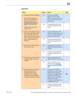 Page 49Mac Pro (Mid 2010) Symptom Charts — Memory Issues/Kernel Panic and Freezes 49 2010-12-06
Deep Dive
CheckResultActionCode
1. Remove and reseat all DIMM’s.  
 
If any memory diagnostic 
LEDs are illuminated on the 
processor board, refer to 
Troubleshooting Memory 
LEDs before proceeding.
 
Verify the computer starts 
without issue.
YesReseating the DIMMs 
appears to resolve issue. 
Verify computer continues to 
function without freezing or 
kernel panic.
NoComputer had kernel panic 
or freeze during boot....