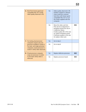 Page 55Mac Pro (Mid 2010) Symptom Charts — No Video 55 2010-12-06
6. Boot from known good and 
compatible Mac OS X. Verify 
video quality observed is OK.
YesVideo quality observed is OK. 
Problem isolated to software. 
Clean install the customer 
hard drive with known good 
compatible Mac OS X or use 
the media supplied with the 
computer.
NoMove the video card into 
PCIe slot #2 to determine if 
backplane board PCIe slot #1 
is defective. Retest. 
If video quality OK in PCIe slot 
#2, replace backplane board....