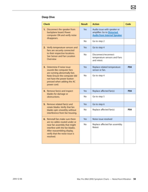 Page 58Mac Pro (Mid 2010) Symptom Charts — Noise/Hum/Vibration 58 2010-12-06
Deep Dive
CheckResultActionCode
1. Disconnect the speaker from 
backplane board. Power 
computer ON and verify noise 
disappears.
YesAudio issue with speaker or 
amplifier. Go to Distorted 
Audio from Internal Speaker
NoGo to step 2
2.  Verify temperature sensors and 
fans are securely connected 
to their respective locations. 
See Sensor and Fan Location 
Overview
YesGo to step 4
NoDisconnect/reconnect 
temperature sensors and Fans...