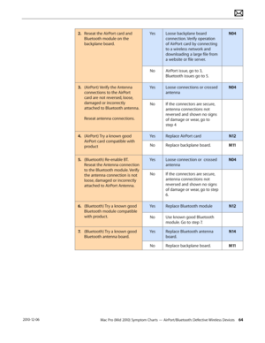Page 64Mac Pro (Mid 2010) Symptom Charts — AirPort/Bluetooth: Defective Wireless Devices 64 2010-12-06
2. Reseat the AirPort card and 
Bluetooth module on the 
backplane board.
YesLoose backplane board 
connection. Verify operation 
of AirPort card by connecting 
to a wireless network and 
downloading a large file from 
a website or file server.
N04
NoAirPort issue, go to 3,  
Bluetooth issues go to 5.
3. (AirPort) Verify the Antenna 
connections to the AirPort 
card are not reversed, loose, 
damaged or...