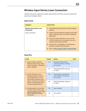Page 67Mac Pro (Mid 2010) Symptom Charts — Wireless Input Device Loses Connection 67 2010-12-06
Wireless Input Device Loses Connection
Unlikely cause: power supply, fans, speaker, optical drives, hard drives, processor board, front 
panel board, backplane board
Quick Check
SymptomQuick Check
Wireless Input Device Loses 
Connection
Drops connection
1. Check Bluetooth input device has fully charged 
batteries.
2.  Isolate OS by booting from original install media 
(10.6.x). Attempt to pair with wireless keyboard...