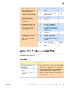 Page 80Mac Pro (Mid 2010) Symptom Charts — Optical Drive Won’t Accept/Reject Media 80 2010-12-06
4. Erase the affected hard drive 
and reinstall Mac OS using 
Installer (if it was a boot 
volume). Verify the  process 
completed without any errors.
YesRestart the computer. Go to 
step 3
NoReplace the affected hard 
drive. Go to step 5.
H06
5. After replacing with a known 
good hard drive verify 
excessive noise levels no 
longer occur
YesIssue resolved.
NoGo to step 6
6.  Remove the customer hard 
drive(s), boot...