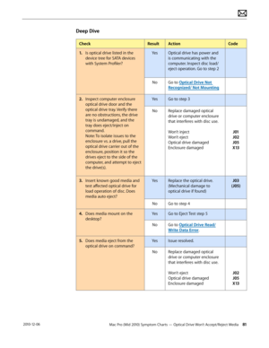 Page 81Mac Pro (Mid 2010) Symptom Charts — Optical Drive Won’t Accept/Reject Media 81 2010-12-06
Deep Dive
CheckResultActionCode
1. Is optical drive listed in the 
device tree for SATA devices 
with System Profiler?
YesOptical drive has power and 
is communicating with the 
computer. Inspect disc load/
eject operation. Go to step 2
NoGo to Optical Drive Not 
Recognized/ Not Mounting
2.  Inspect computer enclosure 
optical drive door and the 
optical drive tray. Verify there 
are no obstructions, the drive 
tray...