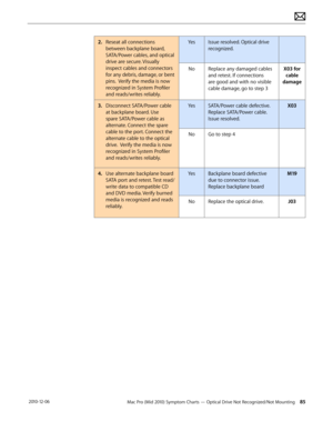 Page 85Mac Pro (Mid 2010) Symptom Charts — Optical Drive Not Recognized/Not Mounting 85 2010-12-06
2. Reseat all connections 
between backplane board, 
SATA/Power cables, and optical 
drive are secure. Visually 
inspect cables and connectors 
for any debris, damage, or bent 
pins.  Verify the media is now 
recognized in System Profiler 
and reads/writes reliably.
YesIssue resolved. Optical drive 
recognized.
NoReplace any damaged cables 
and retest. If connections 
are good and with no visible 
cable damage, go...