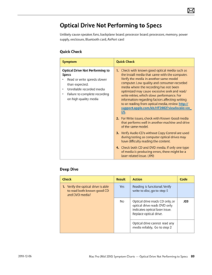 Page 89Mac Pro (Mid 2010) Symptom Charts — Optical Drive Not Performing to Specs 89 2010-12-06
Optical Drive Not Performing to Specs
Unlikely cause: speaker, fans, backplane board, processor board, processors, memory, power 
supply, enclosure, Bluetooth card, AirPort card
Quick Check
SymptomQuick Check
Optical Drive Not Performing to 
Specs
• Read or write speeds slower 
than expected.
• Unreliable recorded media
• Failure to complete recording 
on high quality media
1. Check with known good optical media such...